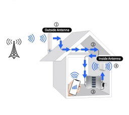 Universal Cellular Antenna Five Band Mobile Signal Booster GSM/2G/3G/4G
