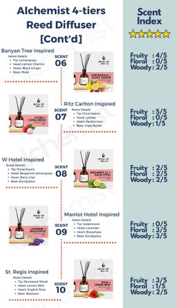 Alchemist Aroma 13 Hotel Inspired Signature Scent Reed Diffuser