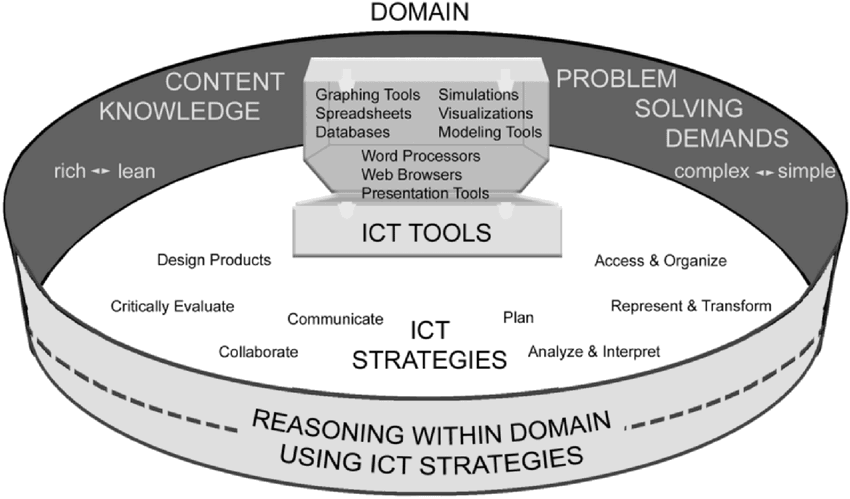 ICT Requirements Assessment