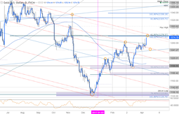 Live gold signals