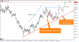 Live gold signals