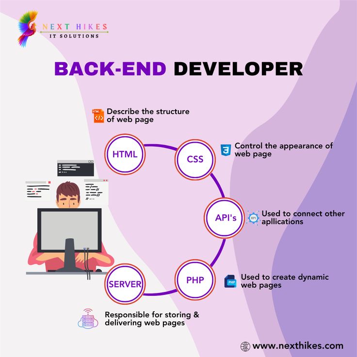 Dynamic  Coded Web Development_0