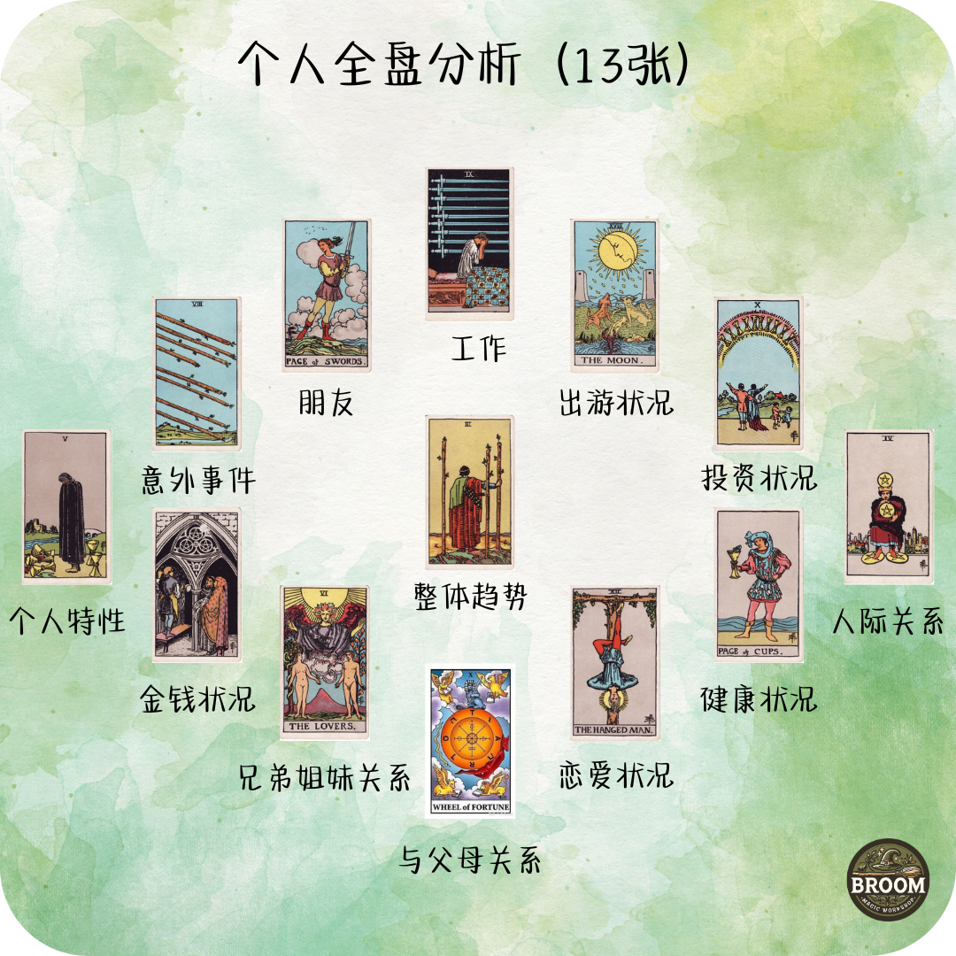 13张牌阵 （幸福12宫）_0