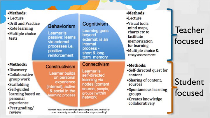 Ways of Learning Learning Theories and Learning Styles in the Classroom_2
