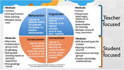 Ways of Learning Learning Theories and Learning Styles in the Classroom