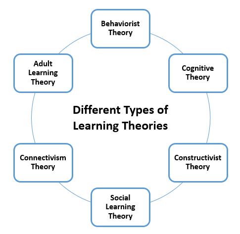 Ways of Learning Learning Theories and Learning Styles in the Classroom_1