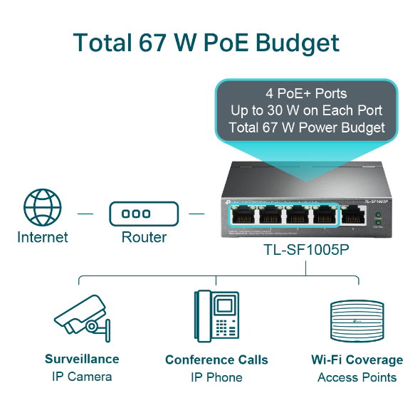 Tp link TL-SF1005P 5-Port 10/100Mbps Desktop Switch with 4-Port PoE+_3