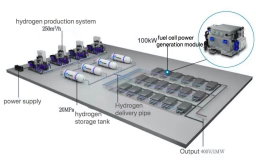 Hydrogen Generators 