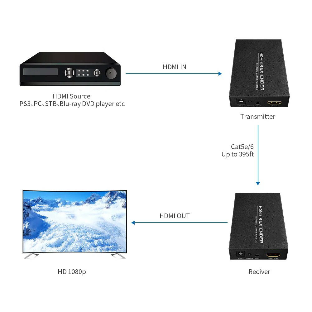 200m HDMI EXTENDER OVER CAT6 ETHERNET 1080P SKU: MT-ED06 Category: _1