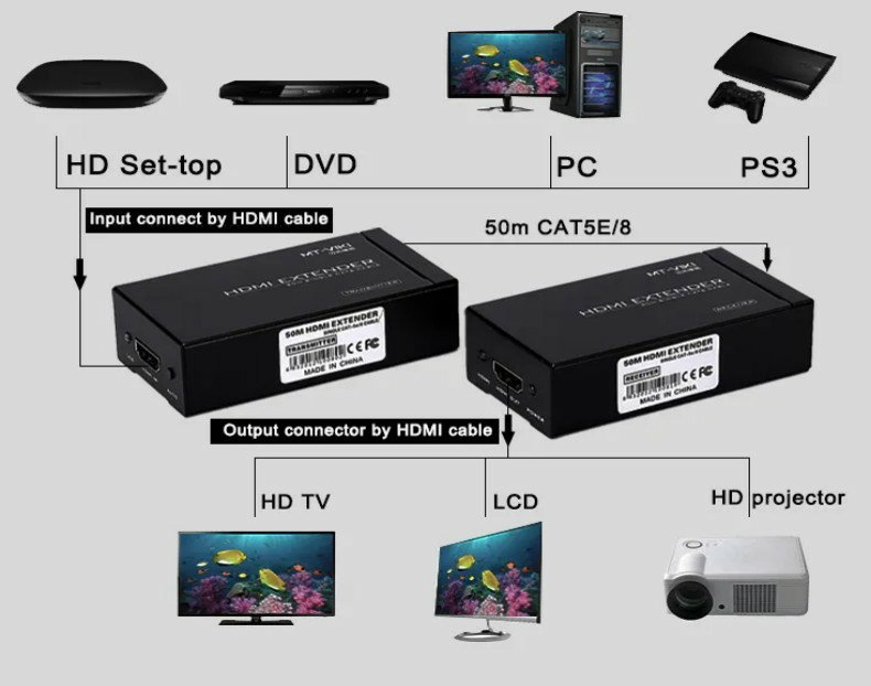 200m HDMI EXTENDER OVER CAT6 ETHERNET 1080P SKU: MT-ED06 Category: _3