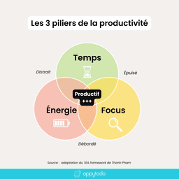 Productivité