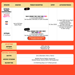 SIMPLY Japan SIM | Up to 30 Days - Daily 500MB-3GB + Unlimited Data