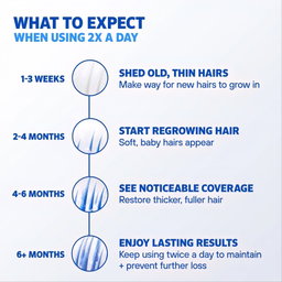 Rogaine -  5% Minoxidil for Men & Women Foam