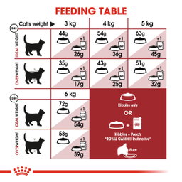 Royal Canin Fit 32 Adult 