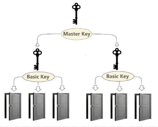 Master Key Systems _0